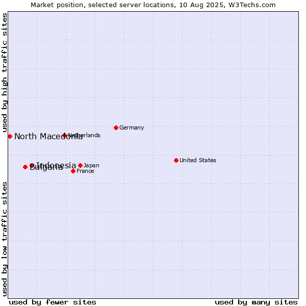 Market position of Indonesia vs. Bulgaria vs. North Macedonia