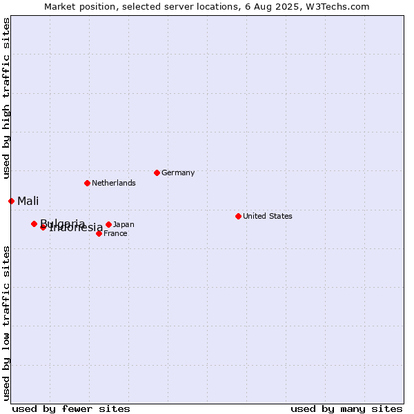 Market position of Indonesia vs. Bulgaria vs. Mali