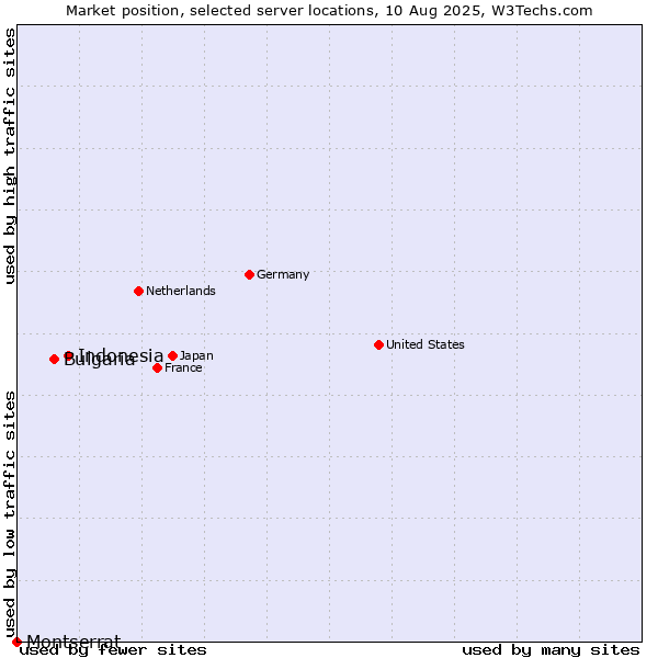 Market position of Indonesia vs. Bulgaria vs. Montserrat