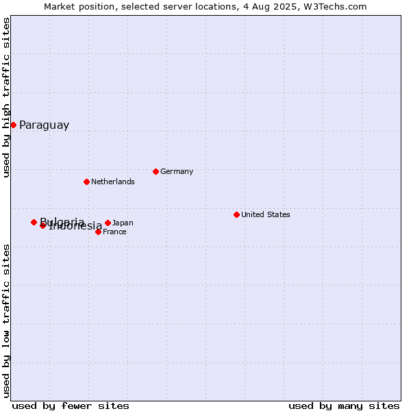 Market position of Indonesia vs. Bulgaria vs. Paraguay