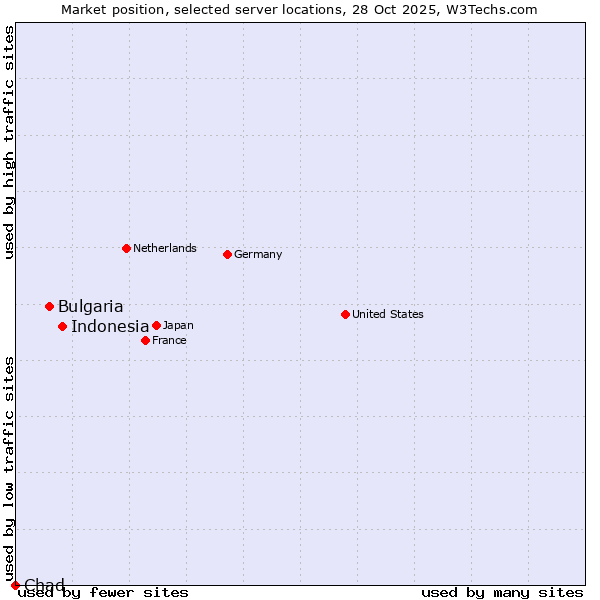 Market position of Indonesia vs. Bulgaria vs. Chad