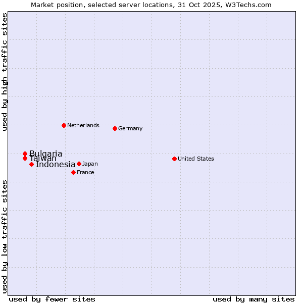 Market position of Indonesia vs. Taiwan vs. Bulgaria