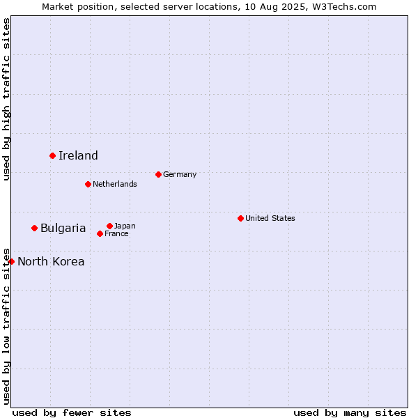 Market position of Ireland vs. Bulgaria vs. North Korea