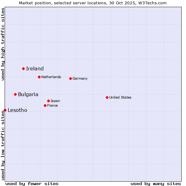 Market position of Ireland vs. Bulgaria vs. Lesotho