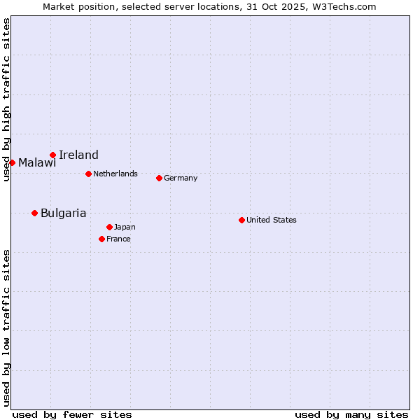 Market position of Ireland vs. Bulgaria vs. Malawi