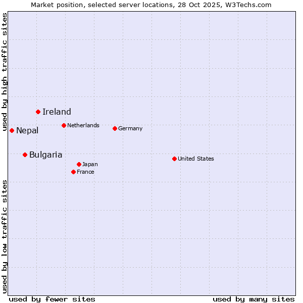 Market position of Ireland vs. Bulgaria vs. Nepal
