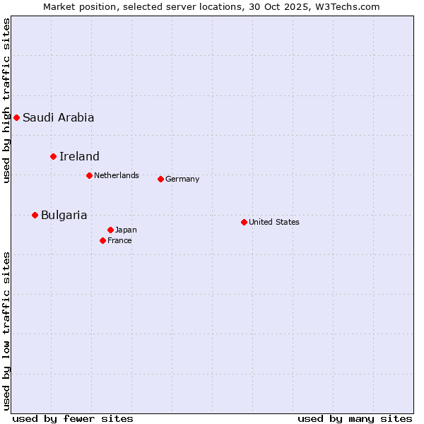 Market position of Ireland vs. Bulgaria vs. Saudi Arabia