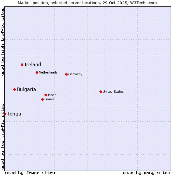 Market position of Ireland vs. Bulgaria vs. Tonga