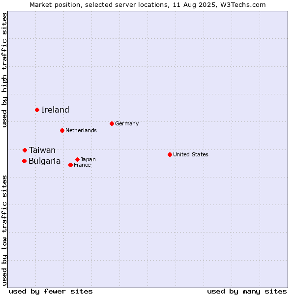 Market position of Ireland vs. Taiwan vs. Bulgaria