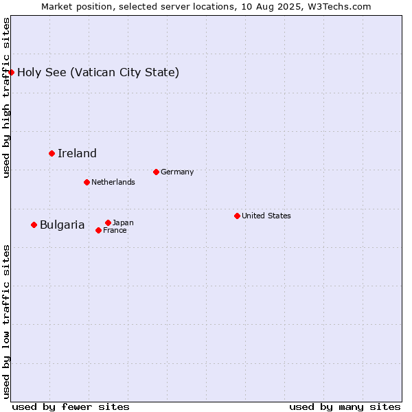 Market position of Ireland vs. Bulgaria vs. Holy See (Vatican City State)