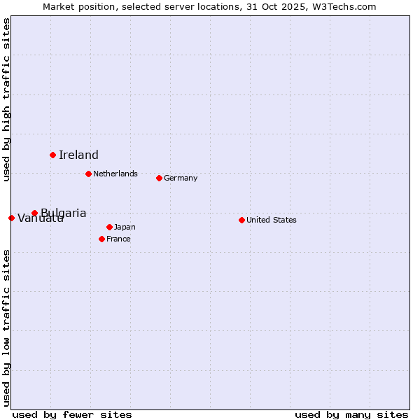 Market position of Ireland vs. Bulgaria vs. Vanuatu
