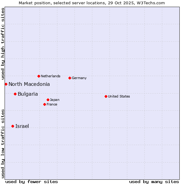 Market position of Bulgaria vs. Israel vs. North Macedonia