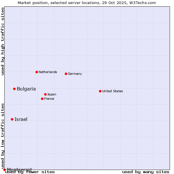 Market position of Bulgaria vs. Israel vs. Montserrat