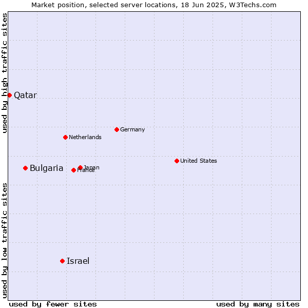 Market position of Israel vs. Bulgaria vs. Qatar