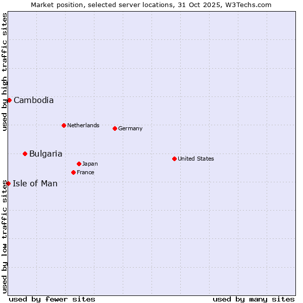 Market position of Bulgaria vs. Cambodia vs. Isle of Man