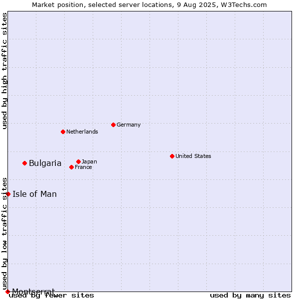 Market position of Bulgaria vs. Isle of Man vs. Montserrat