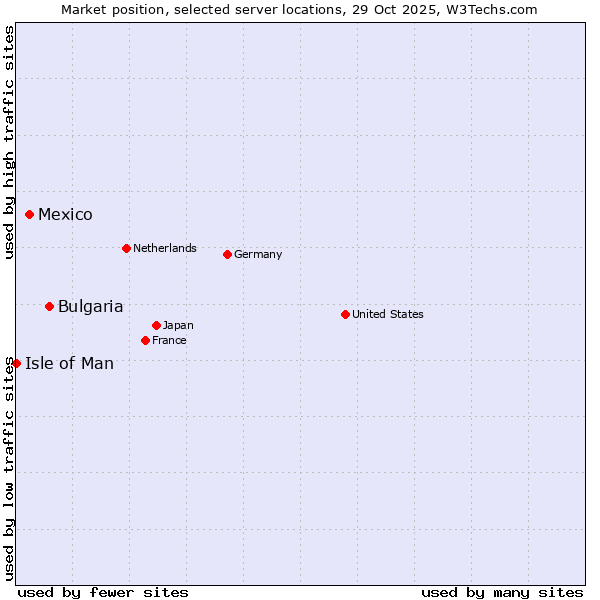 Market position of Bulgaria vs. Mexico vs. Isle of Man