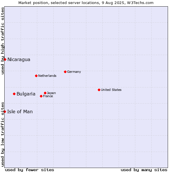 Market position of Bulgaria vs. Nicaragua vs. Isle of Man