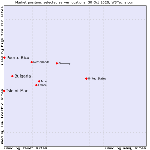 Market position of Bulgaria vs. Puerto Rico vs. Isle of Man