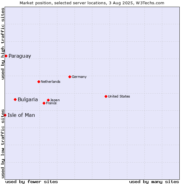 Market position of Bulgaria vs. Paraguay vs. Isle of Man
