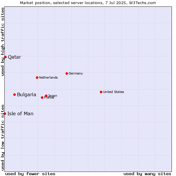 Market position of Bulgaria vs. Qatar vs. Isle of Man