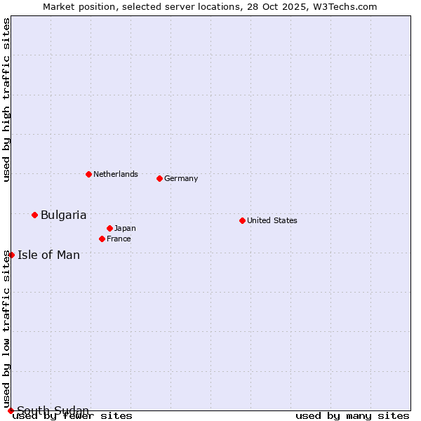 Market position of Bulgaria vs. Isle of Man vs. South Sudan