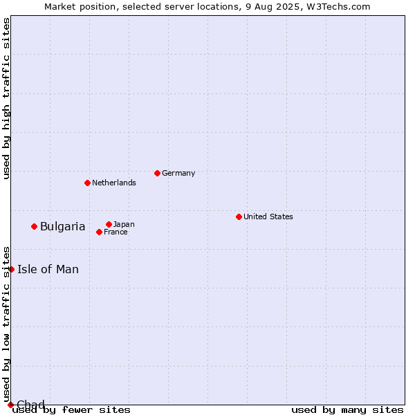 Market position of Bulgaria vs. Isle of Man vs. Chad