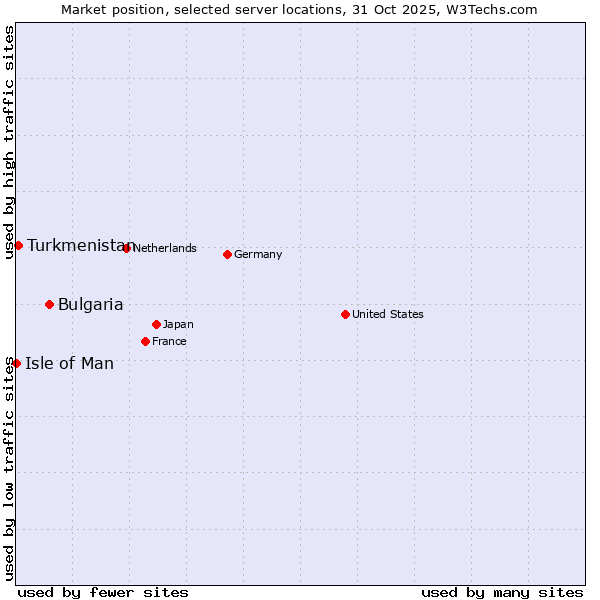 Market position of Bulgaria vs. Turkmenistan vs. Isle of Man