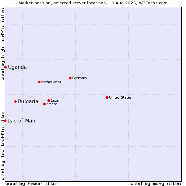Market position of Bulgaria vs. Uganda vs. Isle of Man