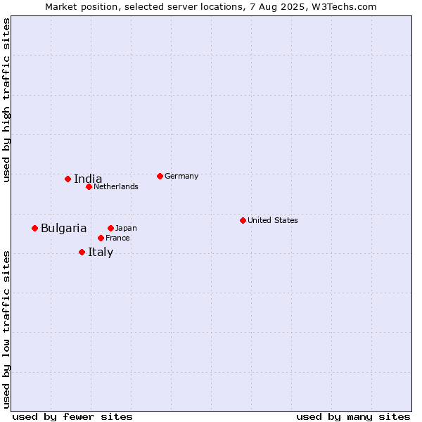 Market position of Italy vs. India vs. Bulgaria