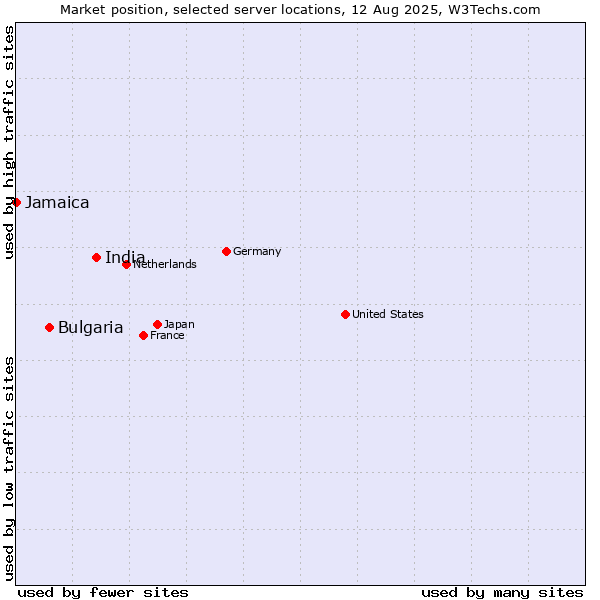 Market position of India vs. Bulgaria vs. Jamaica