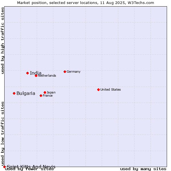 Market position of India vs. Bulgaria vs. Saint Kitts And Nevis