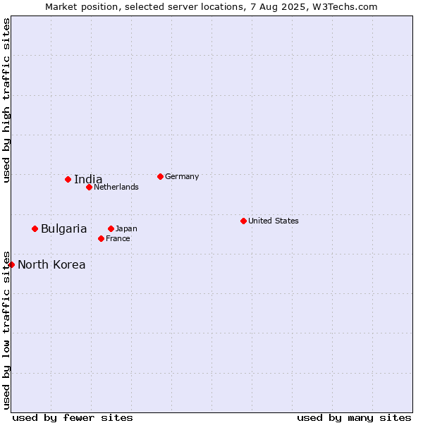 Market position of India vs. Bulgaria vs. North Korea