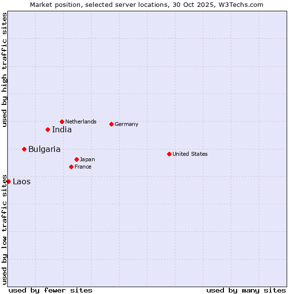 Market position of India vs. Bulgaria vs. Laos