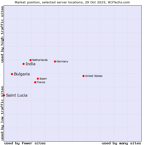 Market position of India vs. Bulgaria vs. Saint Lucia