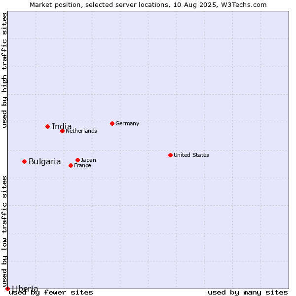 Market position of India vs. Bulgaria vs. Liberia