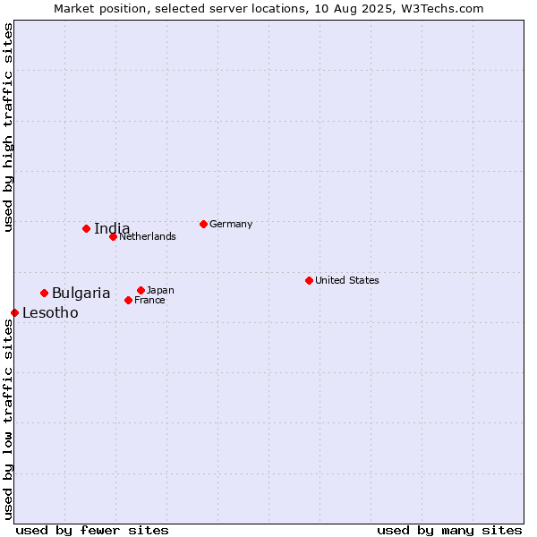 Market position of India vs. Bulgaria vs. Lesotho