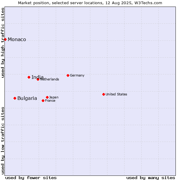 Market position of India vs. Bulgaria vs. Monaco
