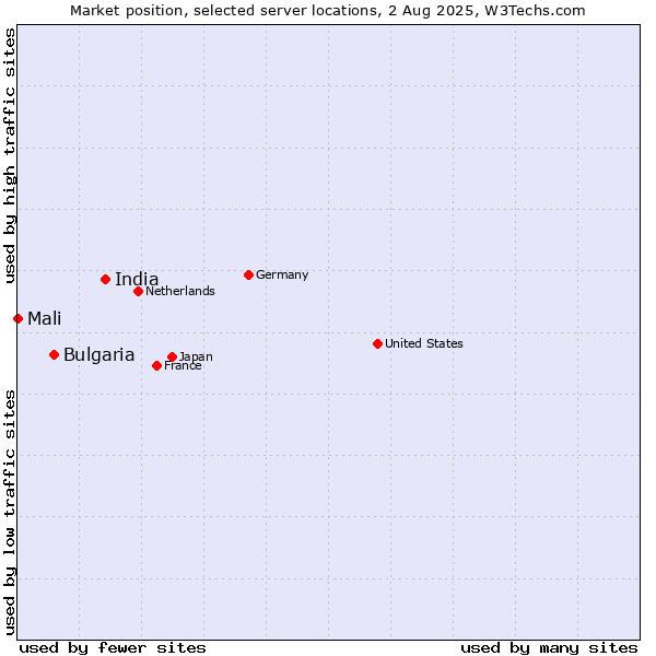 Market position of India vs. Bulgaria vs. Mali