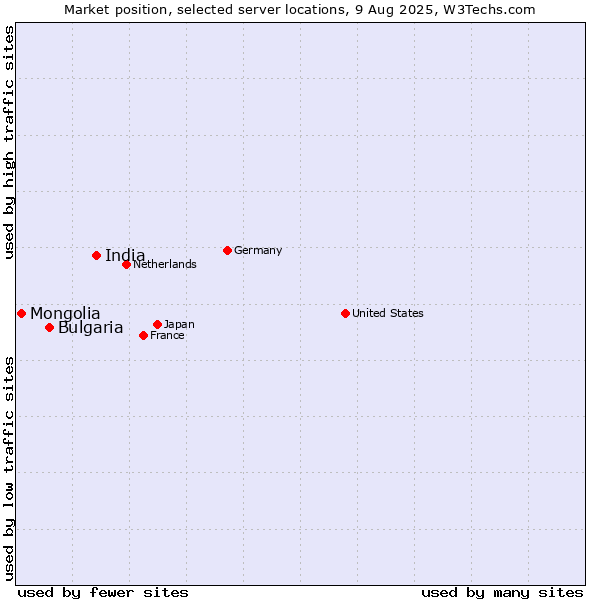 Market position of India vs. Bulgaria vs. Mongolia