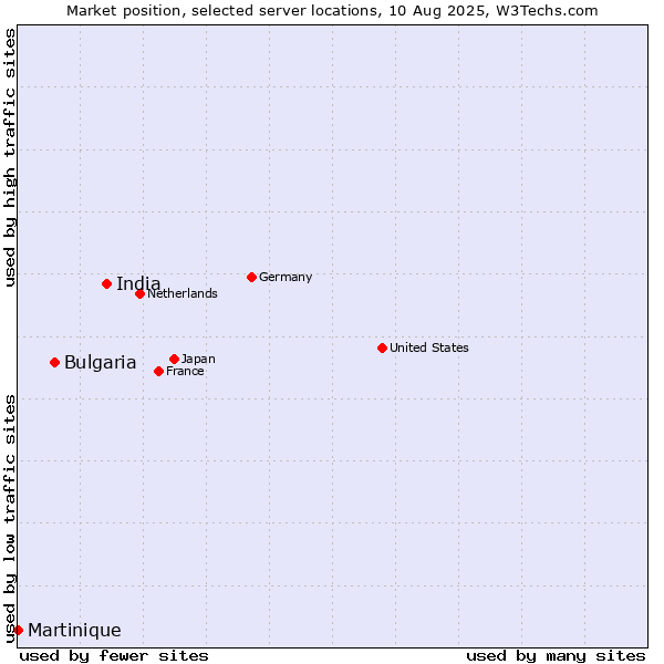 Market position of India vs. Bulgaria vs. Martinique