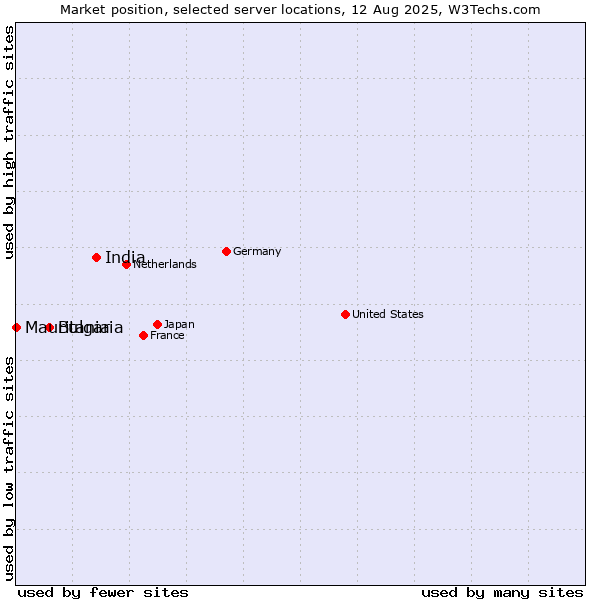 Market position of India vs. Bulgaria vs. Mauritania