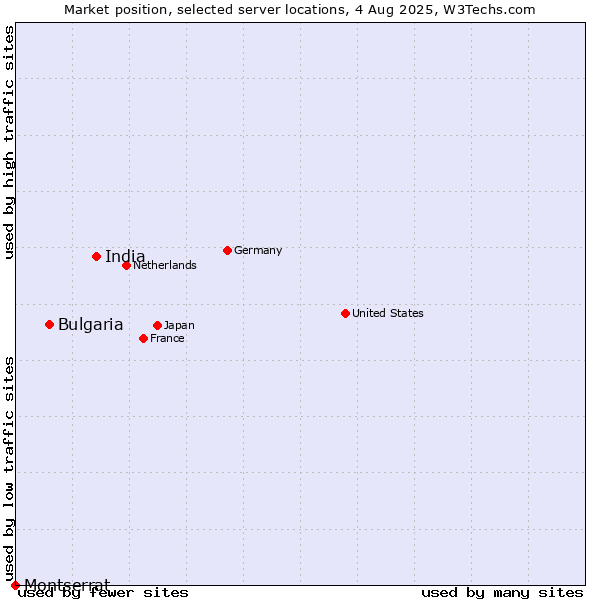 Market position of India vs. Bulgaria vs. Montserrat