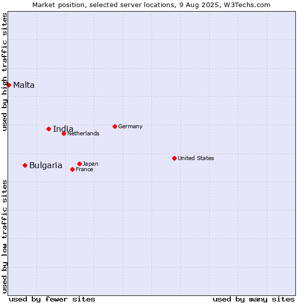 Market position of India vs. Bulgaria vs. Malta