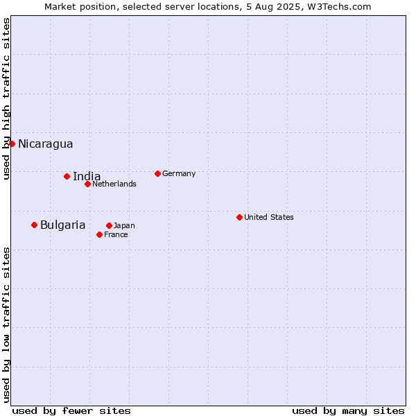 Market position of India vs. Bulgaria vs. Nicaragua