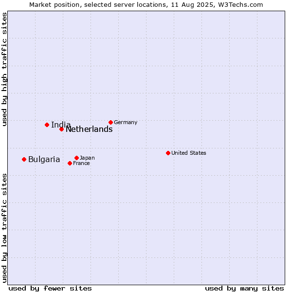Market position of Netherlands vs. India vs. Bulgaria