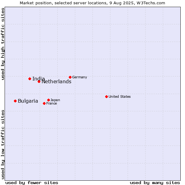 Market position of Netherlands and territories vs. India vs. Bulgaria