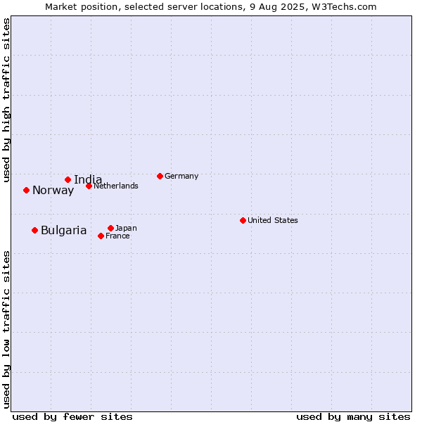 Market position of India vs. Bulgaria vs. Norway
