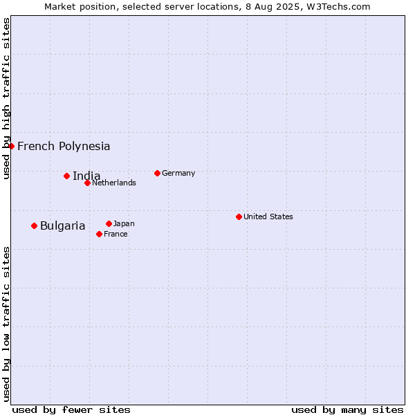 Market position of India vs. Bulgaria vs. French Polynesia