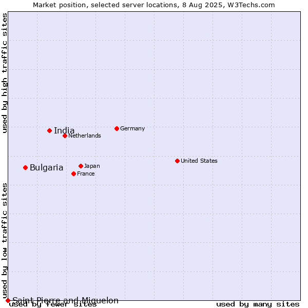 Market position of India vs. Bulgaria vs. Saint Pierre and Miquelon